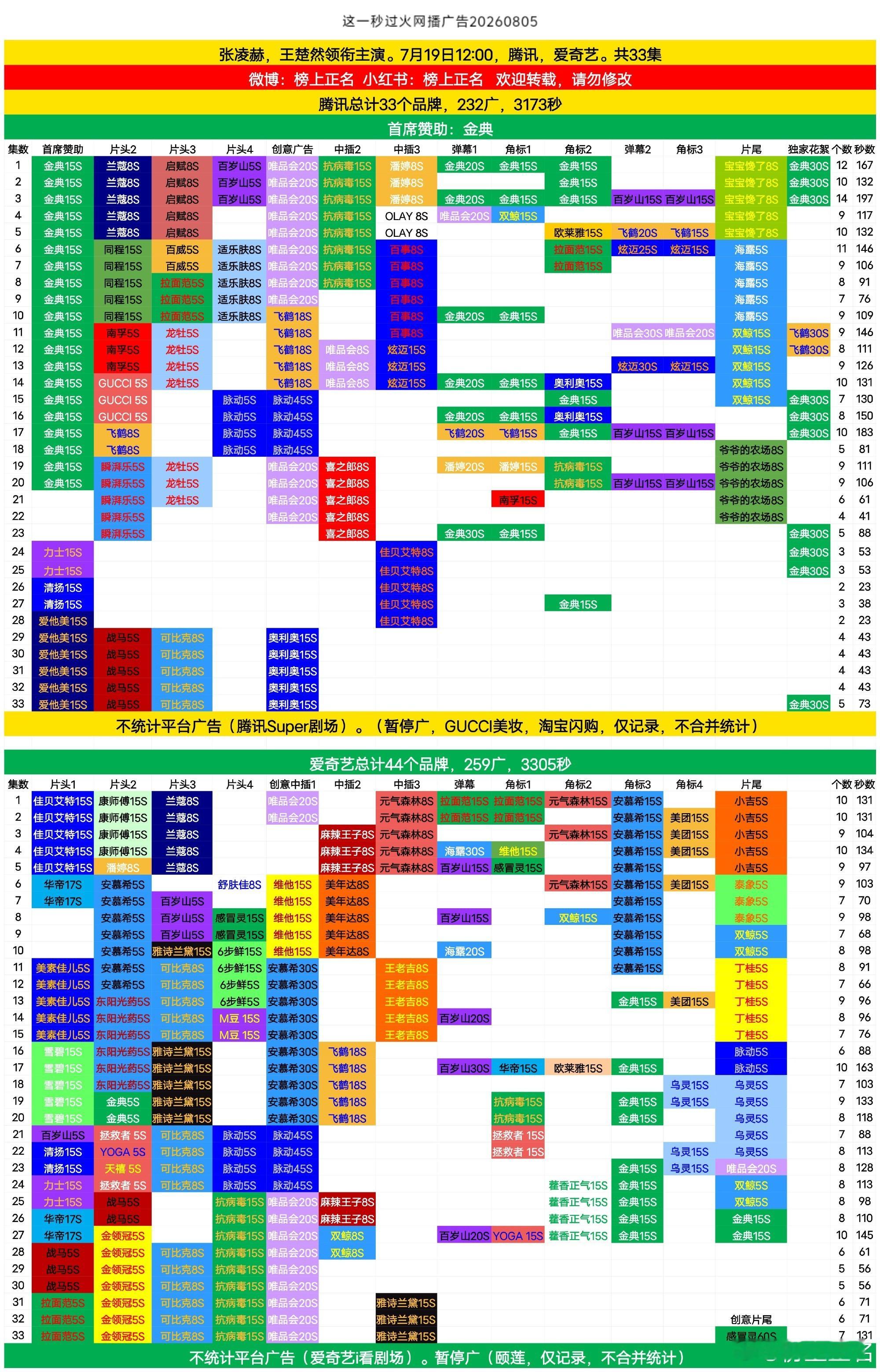 这一秒过火加更礼3337【同感】恭喜这一秒过火，双平台，全集有广王楚然﻿任素素
