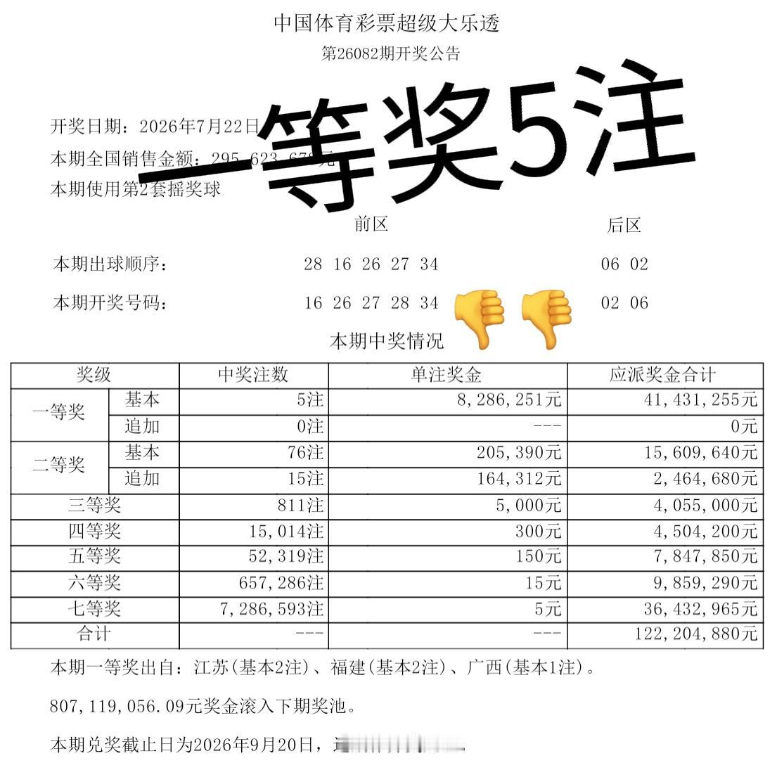 来了，来了，开奖结果来了！本以为这组号码大奖会低开，或者模仿双色球空开。没想到竟