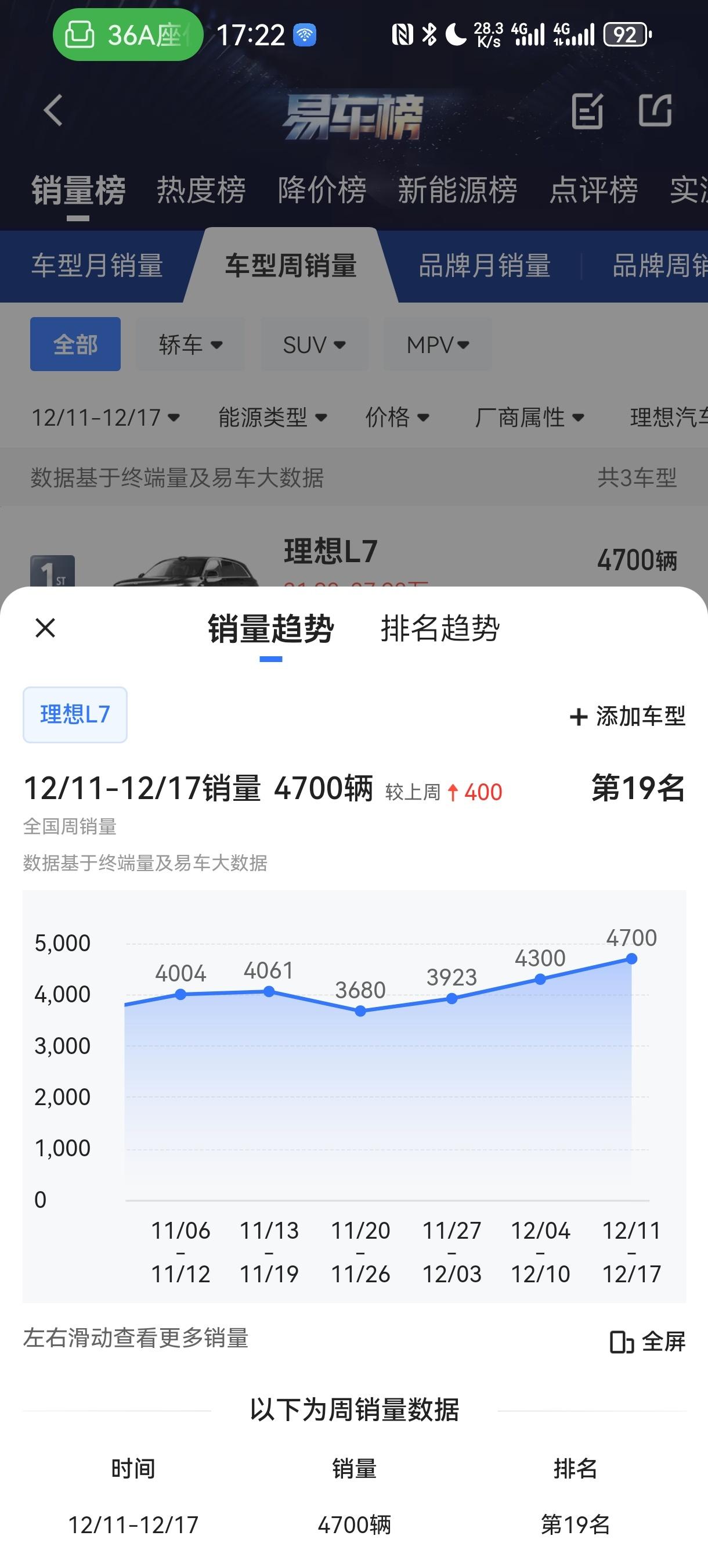 如果理想L7和问界M7同时向周交付5000发起冲击，L7最近4周连续增长，那么究