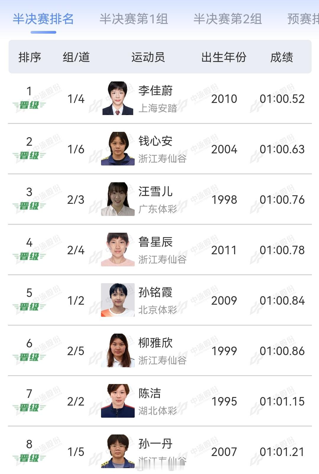 2025年全国游泳锦标赛 女100仰半决赛李佳蔚 1:00.52钱心安 1:00
