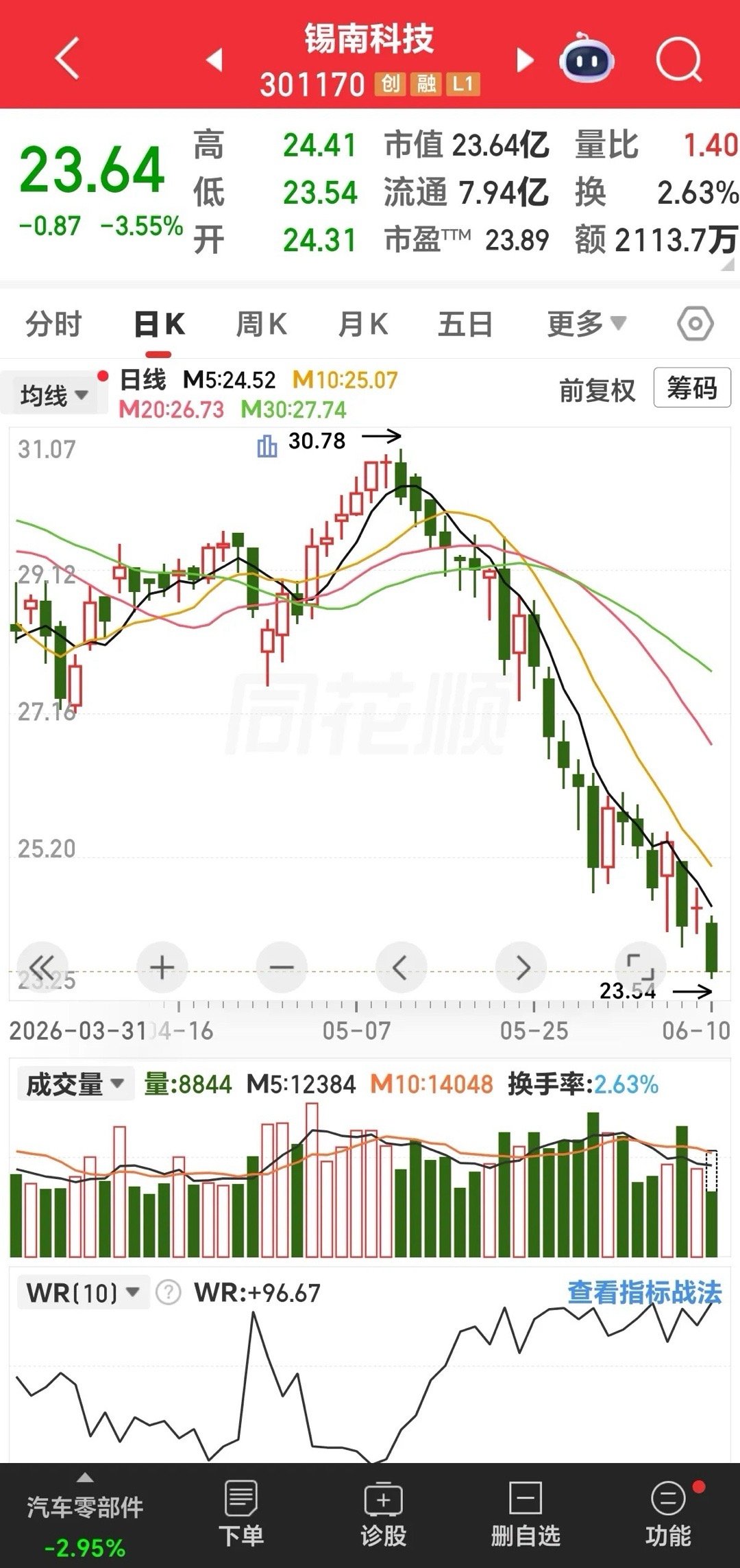 周三午评：无论大盘涨跌，咱们的持股都丝滑。昨天大涨的品种，今天大多下跌。中天科技