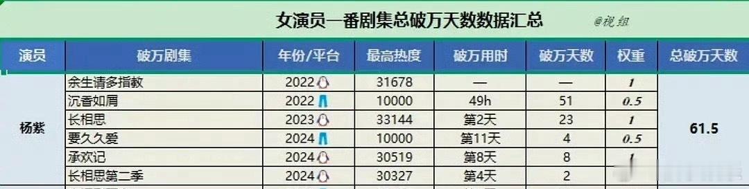 女演员一番剧集破万天数汇总，杨紫破万剧集有6部，总破万天数61.5，不愧是爆剧女