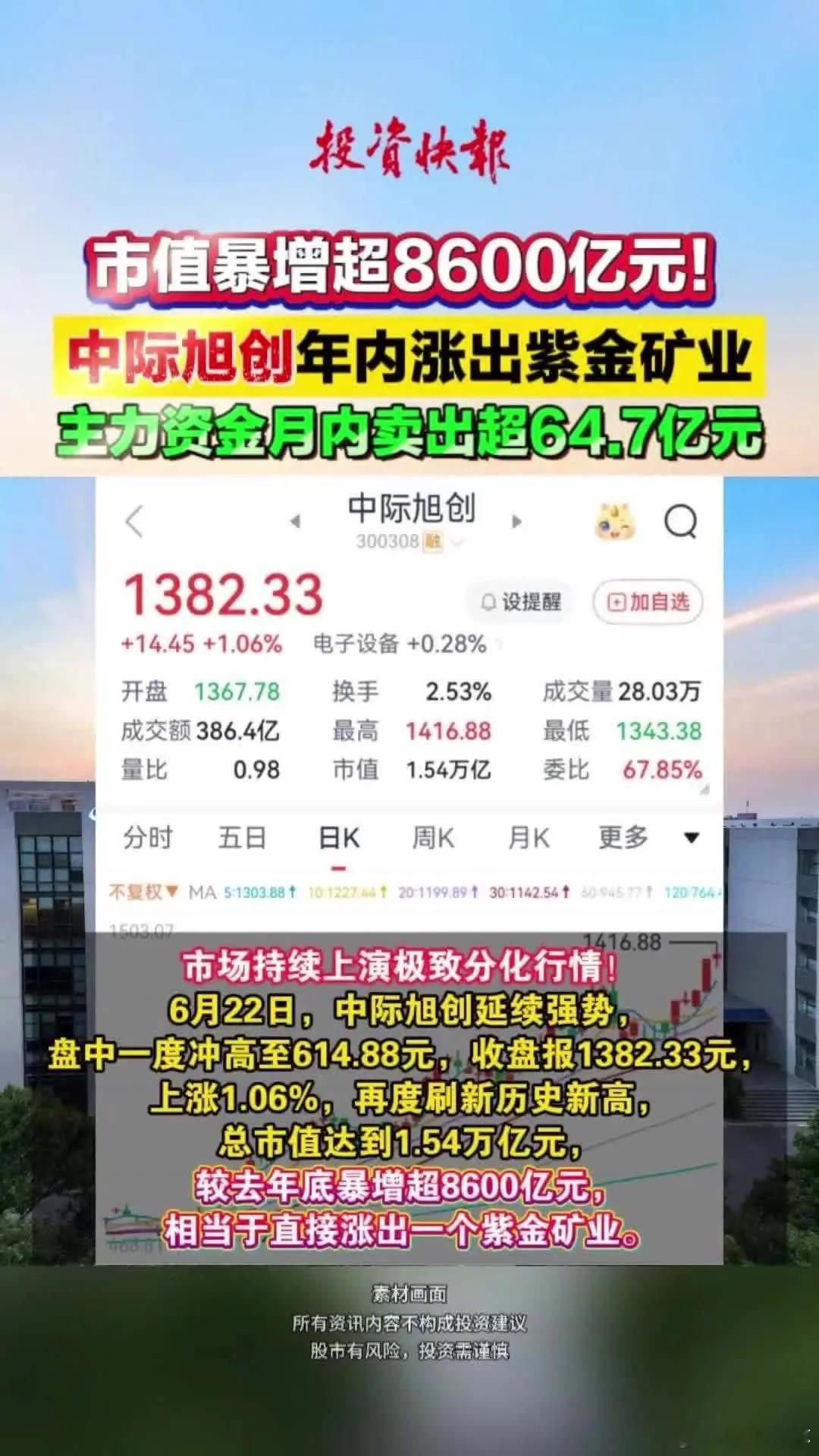 中际旭创年内涨出一个紫金矿业中际旭创市值暴增超8600亿元市场持续上演极致分化行