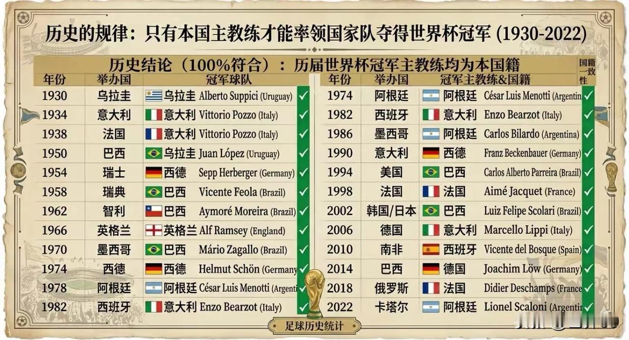 世界杯官方玄学三大铁律
 
第一条是冠军主帅必为本土教练。纵观世界杯完整历史，所