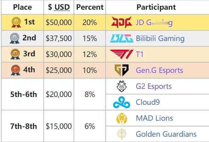 拳头👊官方太抠门了，MSI冠军奖金，仅仅只有5万美刀！

先回顾一下，历年MS