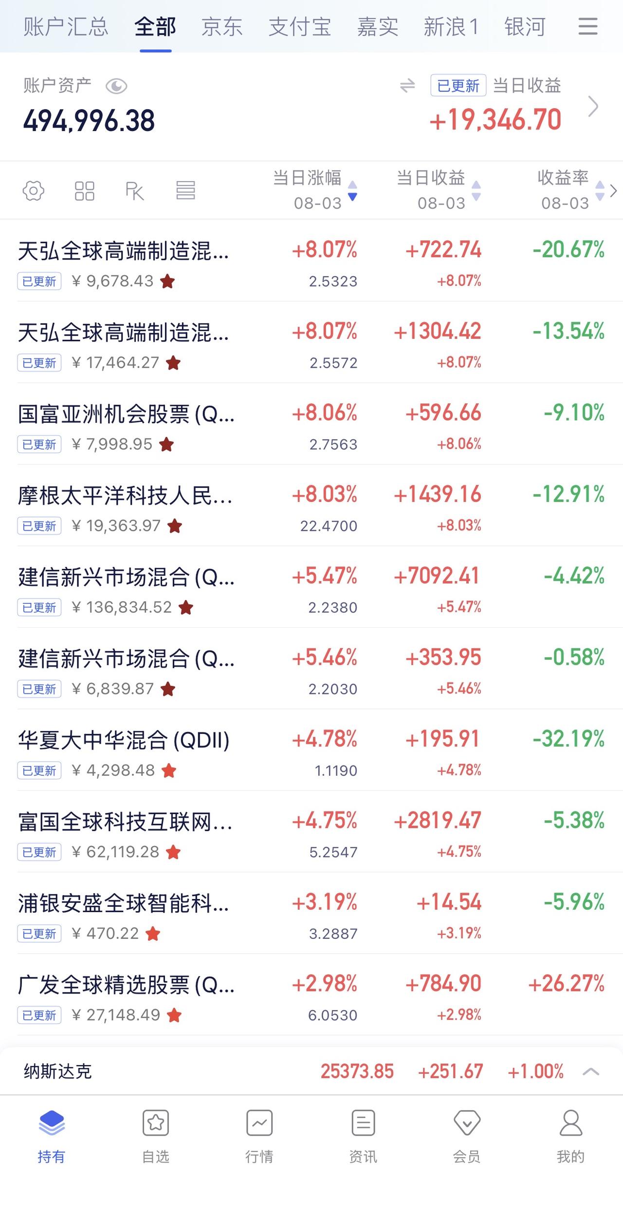 7月31日收益：​19346元
所有账户总和：494996元
8月3日定投： 3