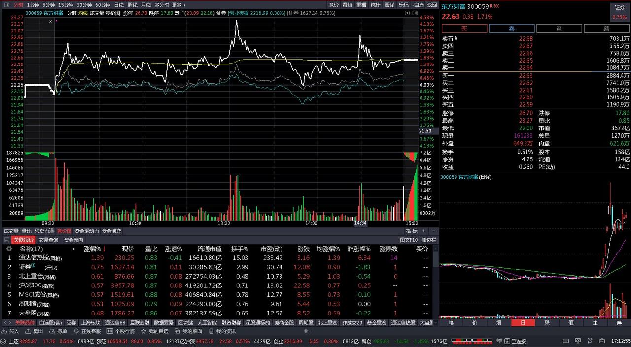 炒股供读：
今日盈亏：-636元
空仓很久，偶尔做做T+0ETF小赚一千米，今日