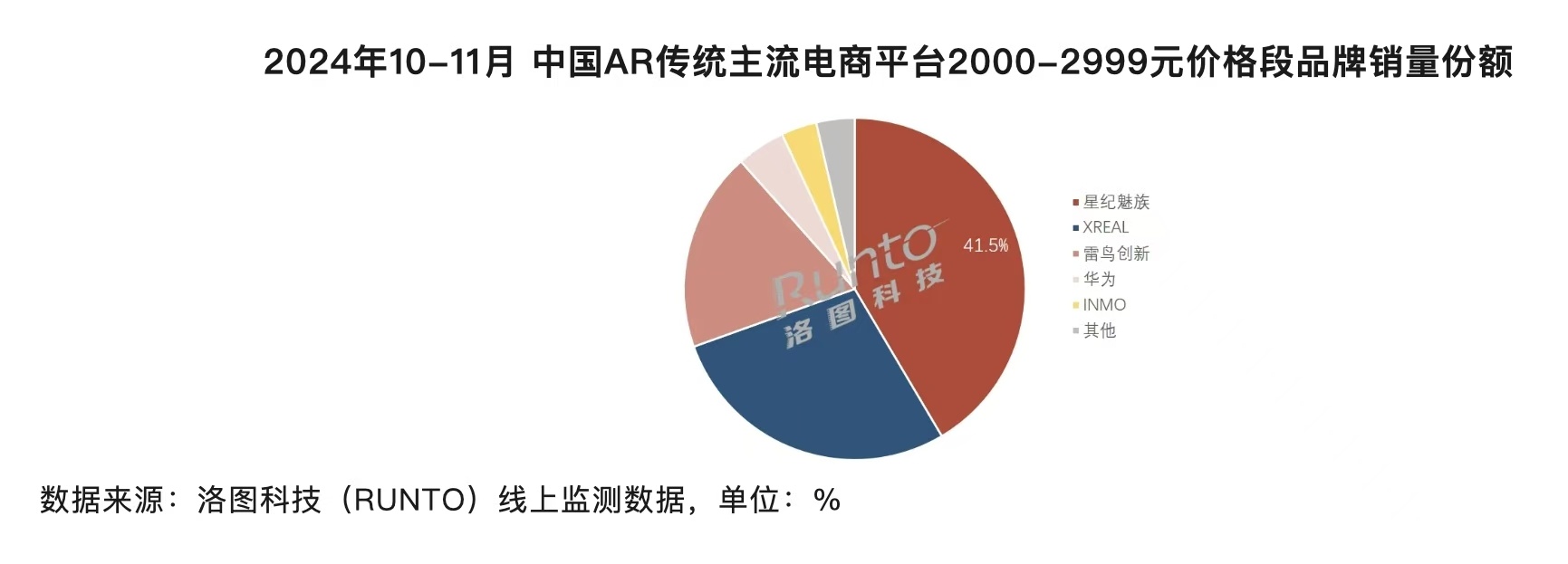 魅族牛逼啊进入第四季度，星纪魅族在10月、11月蝉联一体式 AR 眼镜传统主流电