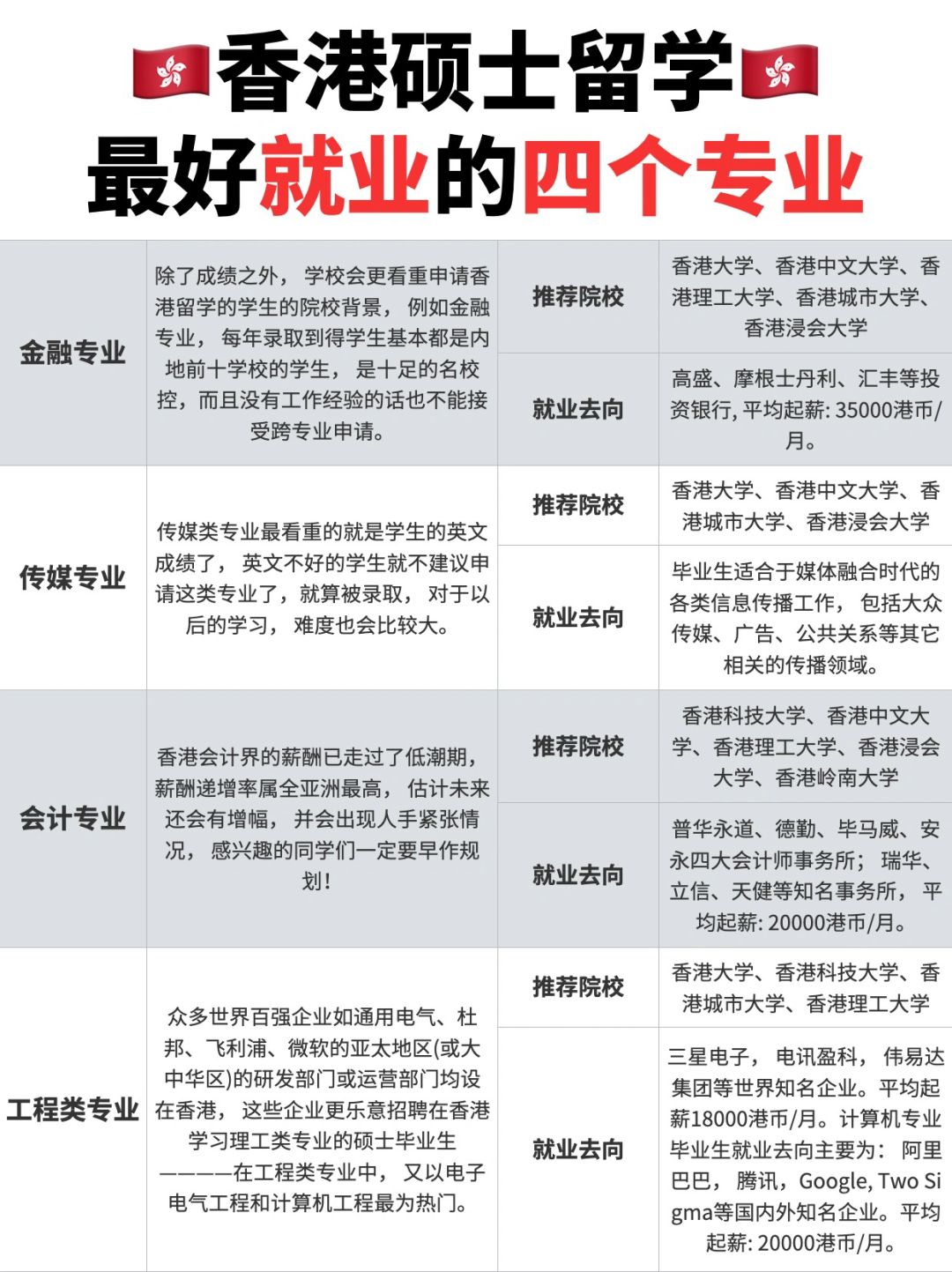 香港留学最不后悔的四类专业🥺重新选我还选