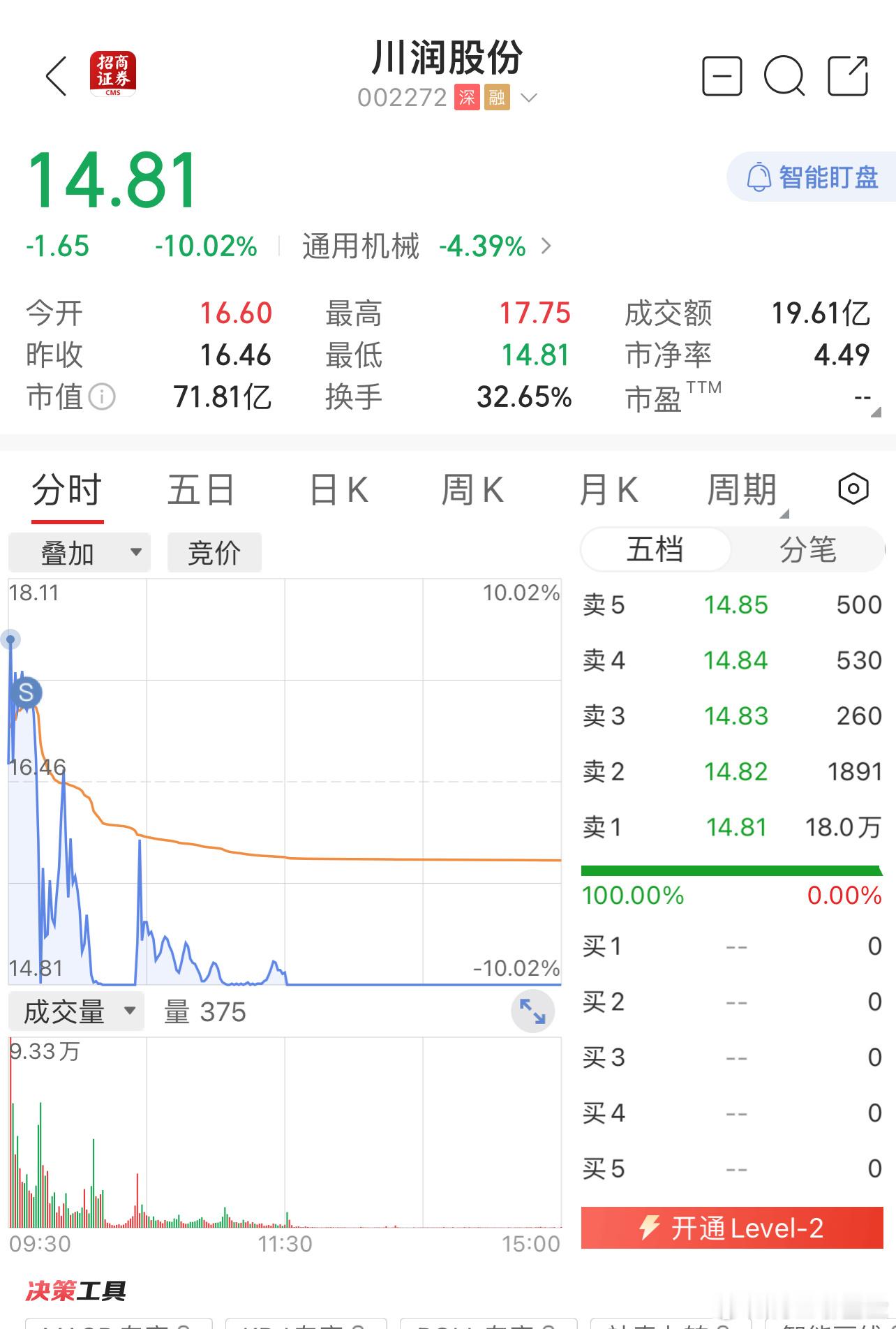 今天高位股集体杀跌，冲高卖了#股票# ​​​