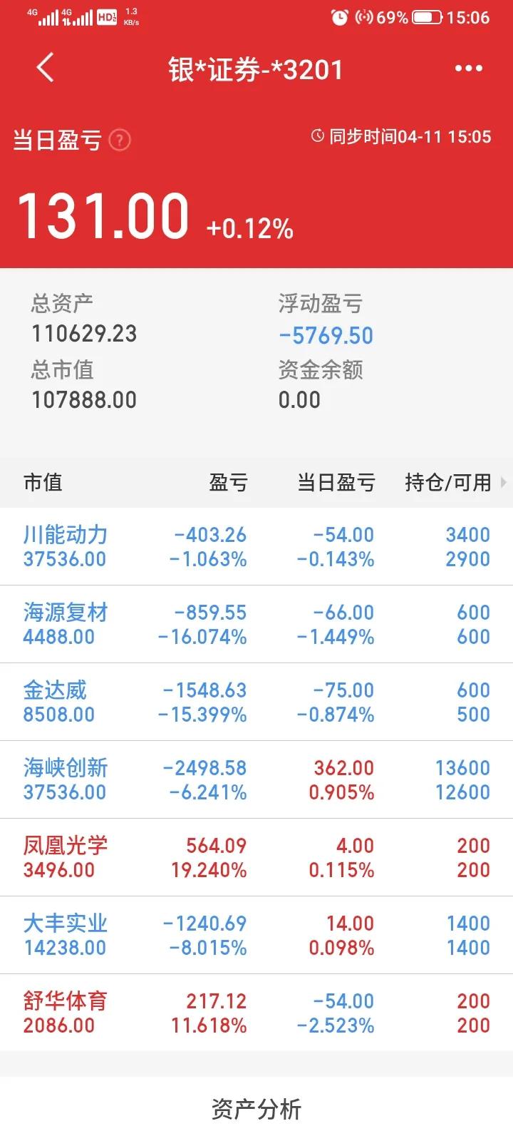今天股市大盘大幅跳空低开，然后逐步反弹，冲高回落，到收盘略微上涨，我持有的股票如
