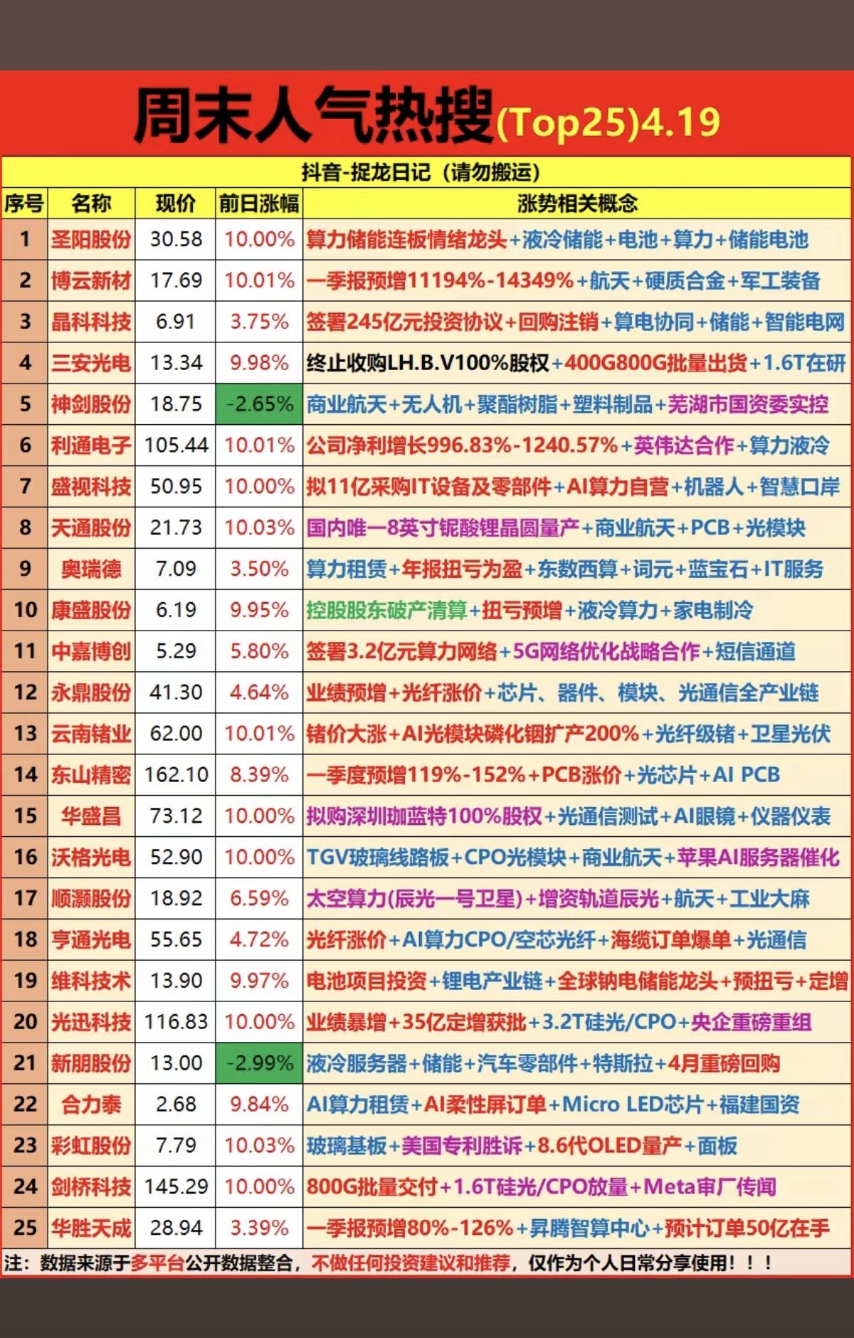 4.19周日  成交活跃个股+人气热搜榜！

1.算力+储能
2.塑料制品
3.