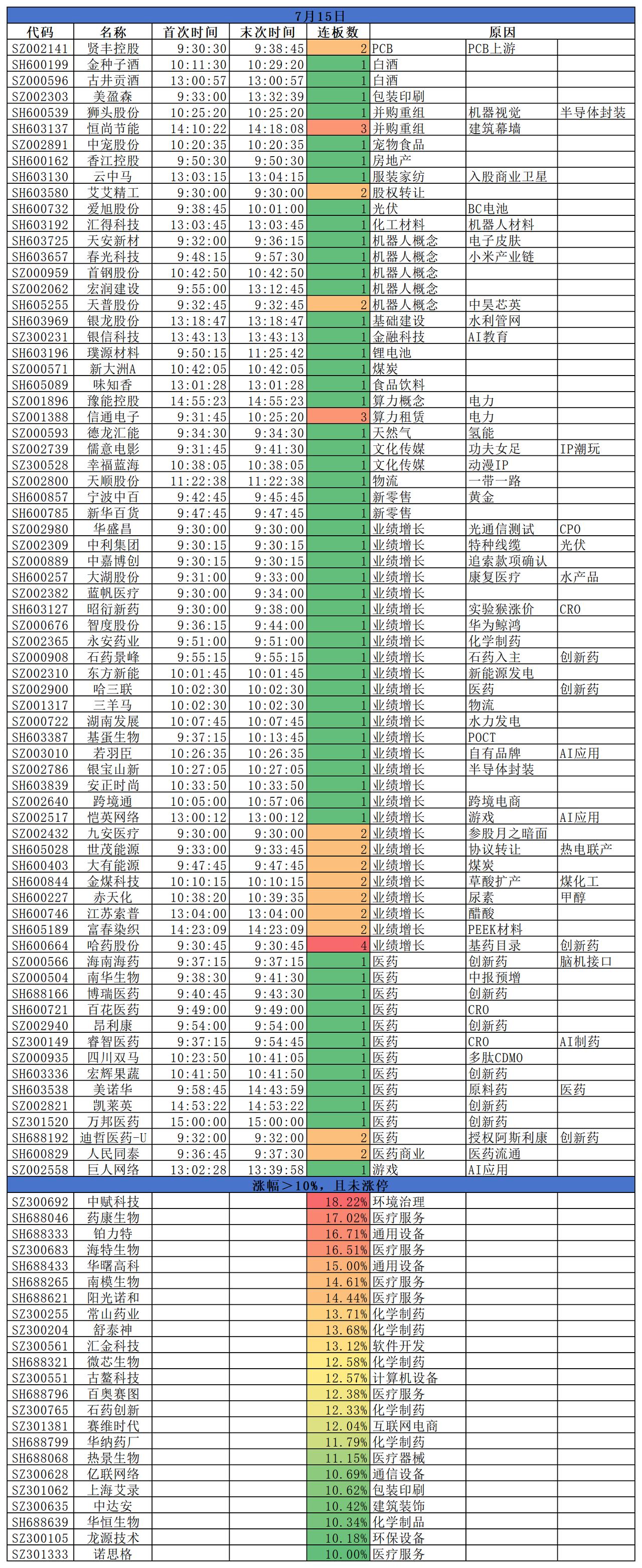 2026.07.15
三大指数集体收跌；沪指跌0.29%，深指跌0.97%，创指