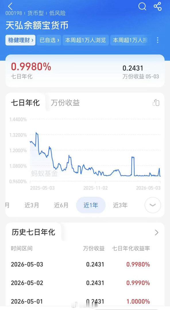 余额宝收益率破1是什么情况1万放一天约0.24 元，一年不到100块不是余额宝不