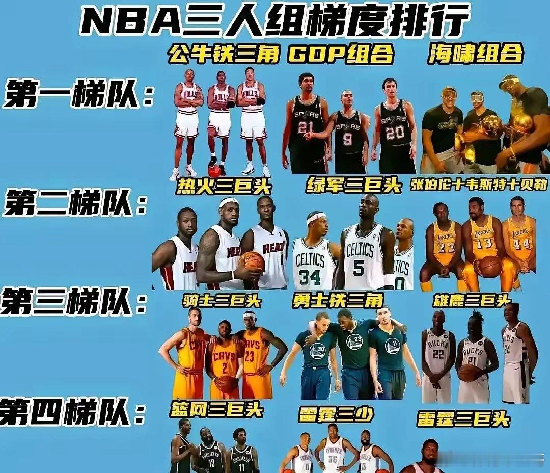 NBA历史三巨头排名，热火三巨头仅二档！ ​​​