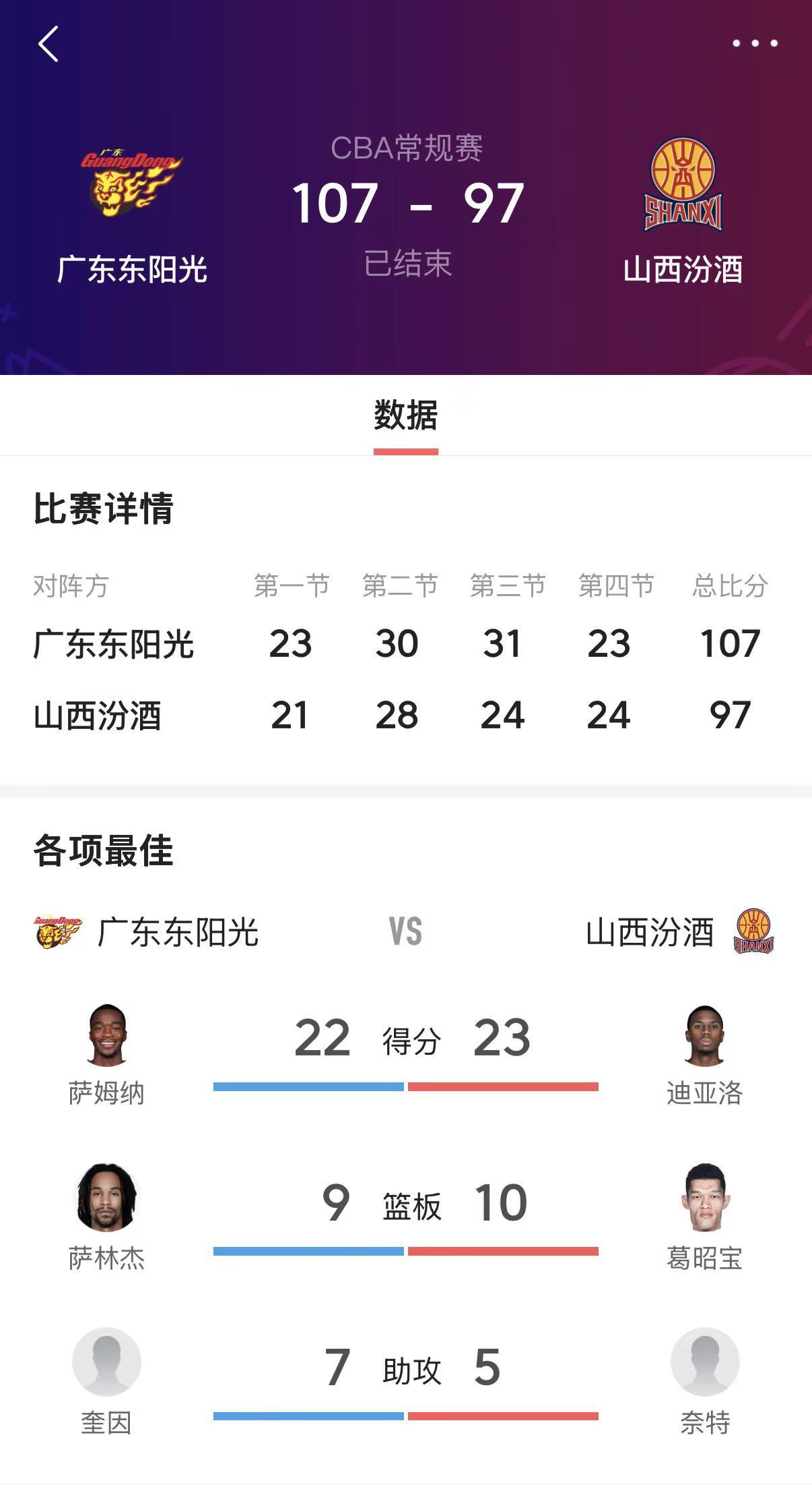 这场胜利不仅让广东完成对山西的赛季双杀，更成功复仇上赛季的季后赛之耻，三连胜的势