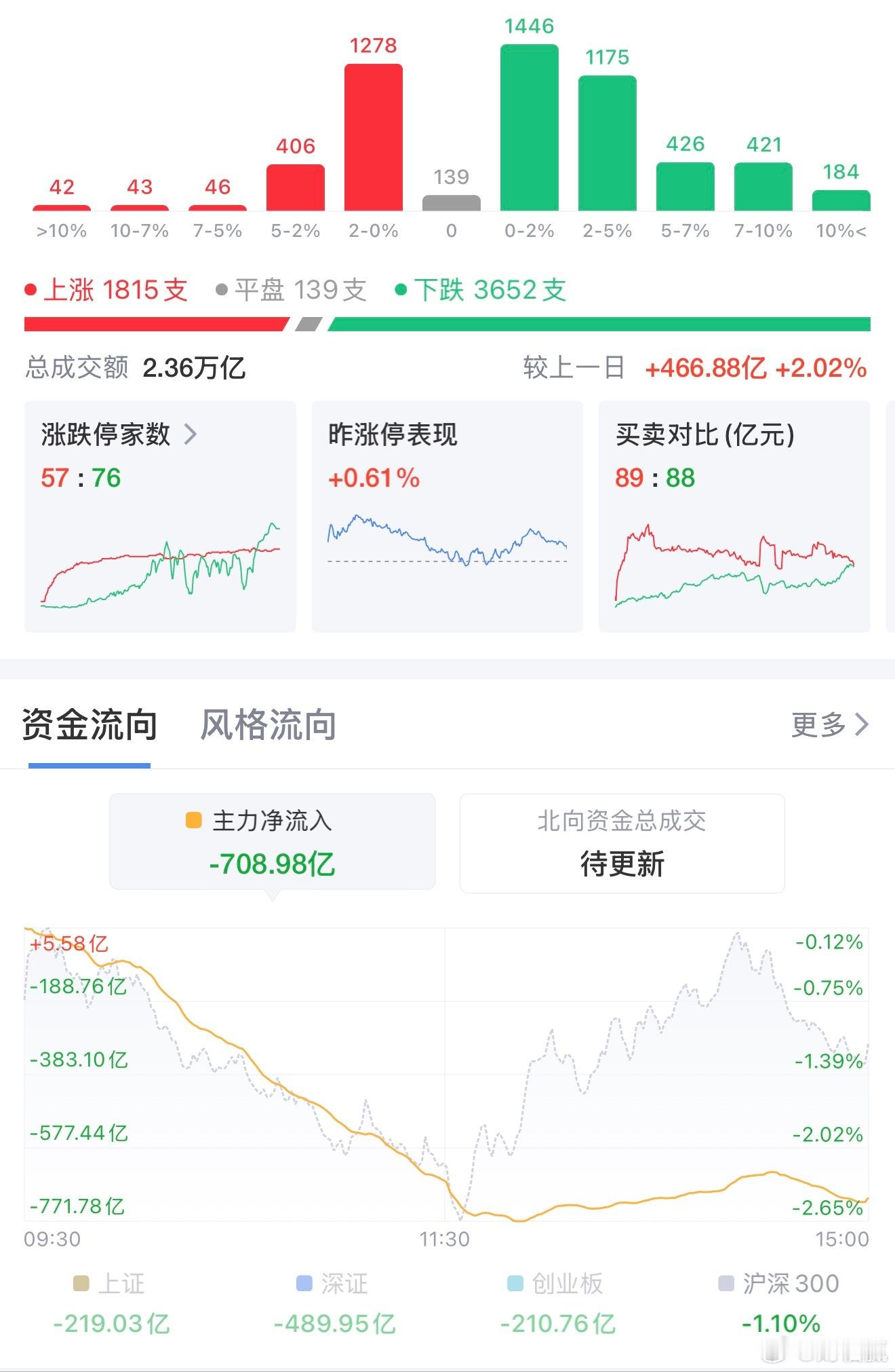 冰火两重天！科创50重挫超5%，白酒银行逆势创新高7月30日A股全天震荡走弱，呈