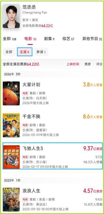 范丞丞主演的电影票房突破60亿了，猫眼显示他主演的电影目前已经上映和正在上映的有