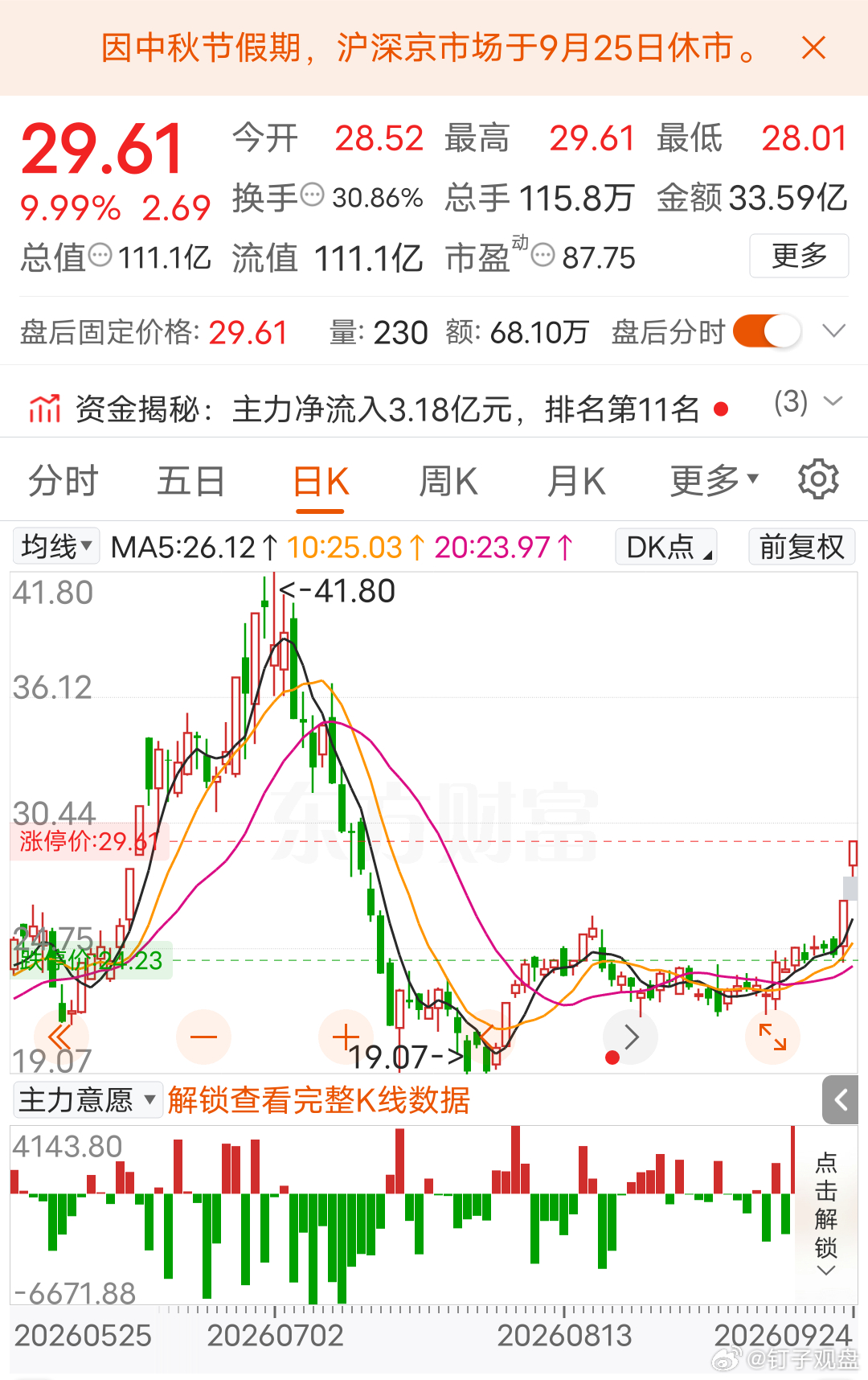 9月24日热门股整理及点评！康强电子：回封二板，前高承压雷科防务：军民融合，低位