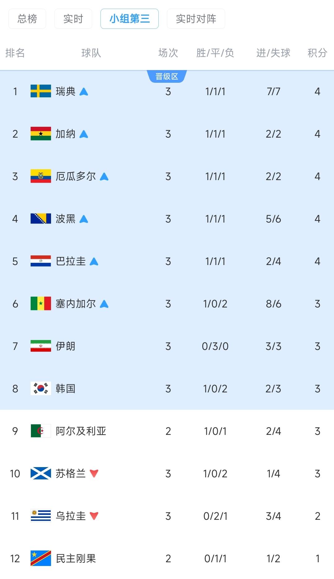 韩国队这是上了绞肉机，一刀一刀刮，韩国球迷也终于能体会到国足球迷的心情了吧。
目