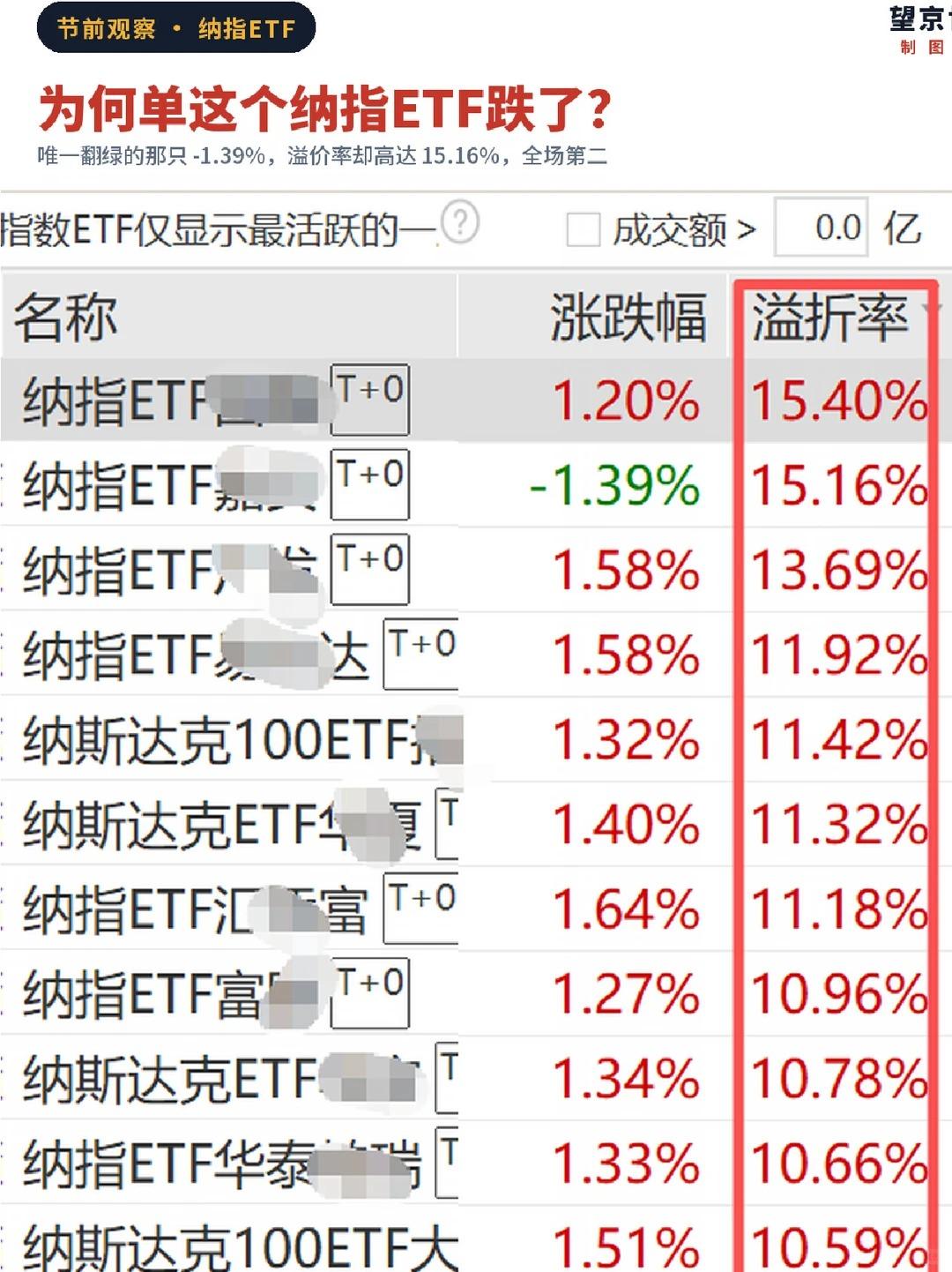 博格解密：某纳指ETF被杀溢价事件
最近好多朋友私信问博格，
说节前最后一个交易