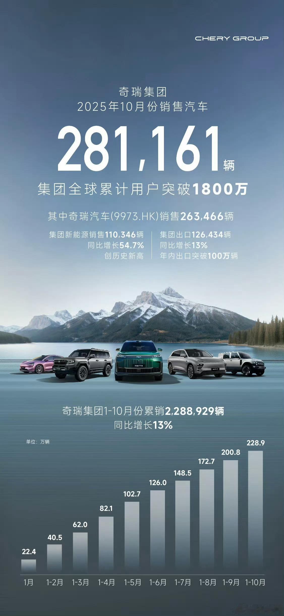 奇瑞集团10月销量281161辆单月新能源销量首破11万年内出口最快速度突破百万