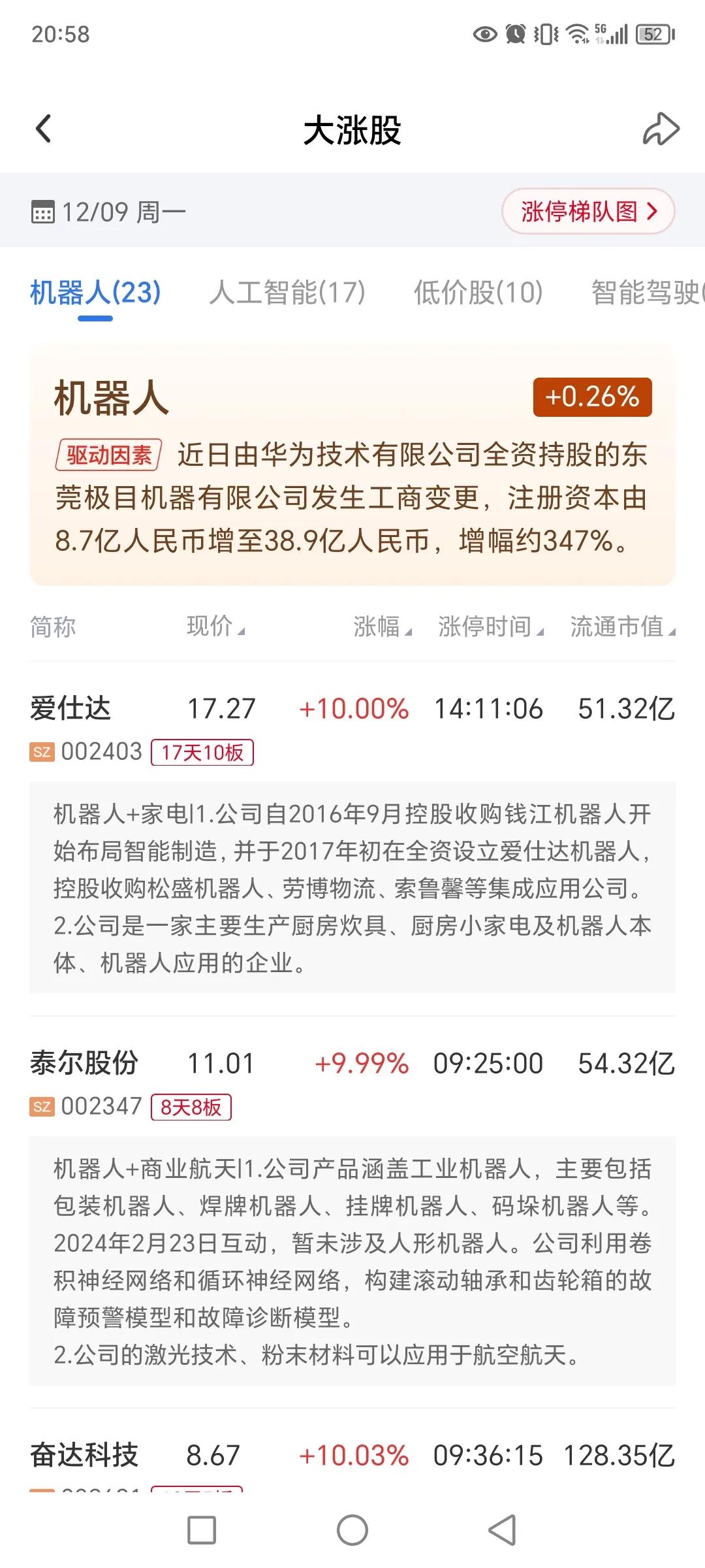 今天涨的比较好的板块分别是机器人，人工智能和低价股。特别是机器人板块，已经火了一