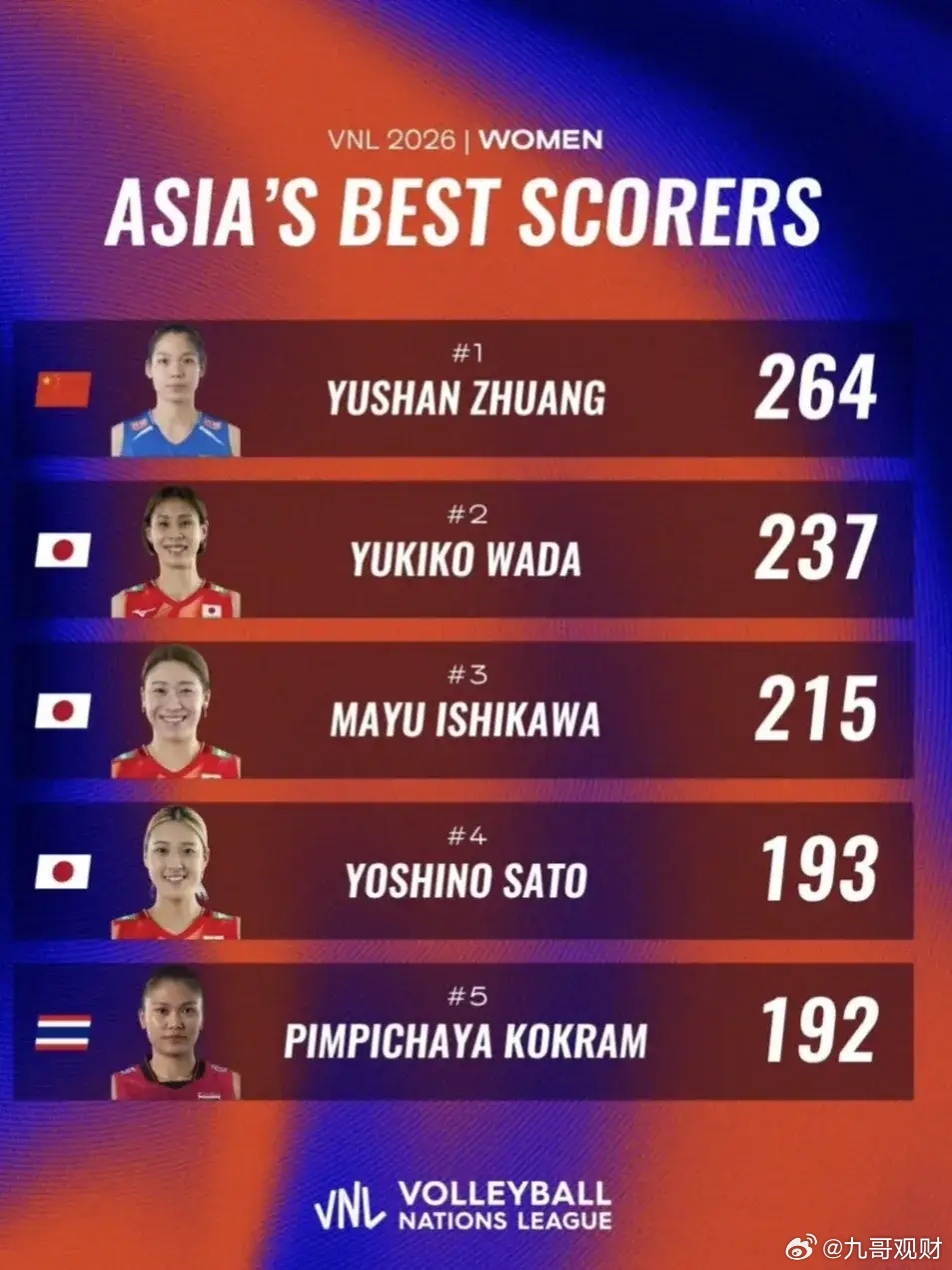 2026世界女排联赛亚洲运动员得分TOP5：1.庄宇珊🇨🇳2642.和田由纪