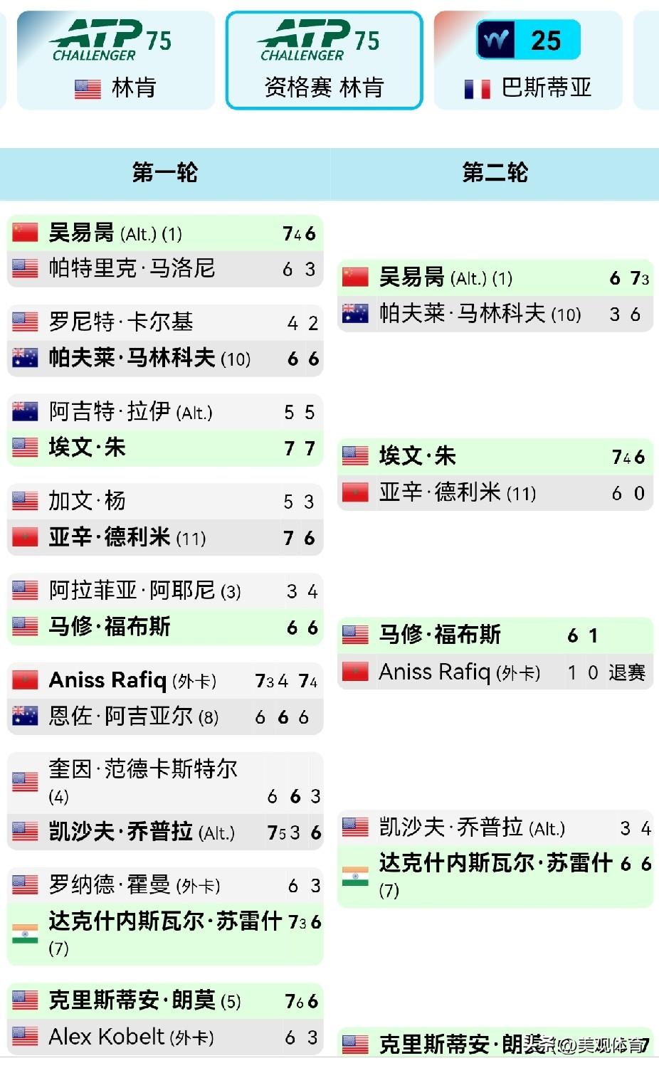 ATP75林肯站：吴易昺连胜两场晋级正赛。
参加正赛的中国选手还有布云朝克特、崔