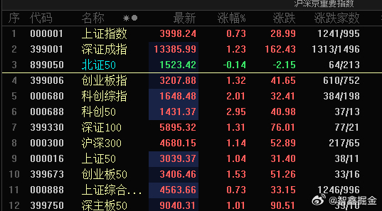 今天北证是独绿啊，涨幅更是小和少，大盘一起来，北证就受资金冷落了。不能这样吧，大