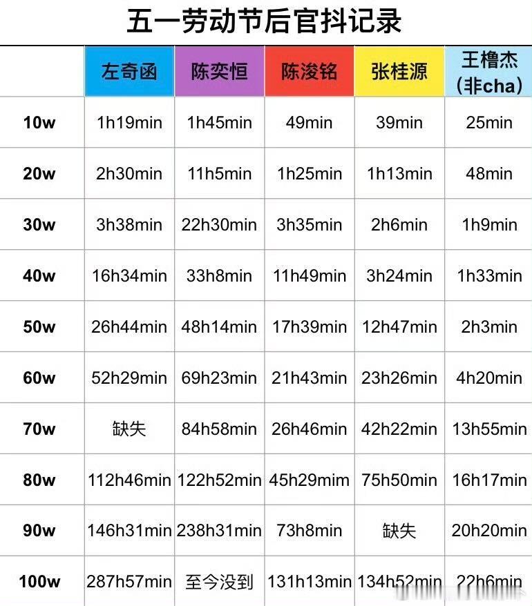 tg王橹杰抖音生周视频破100W 用时22小时06分