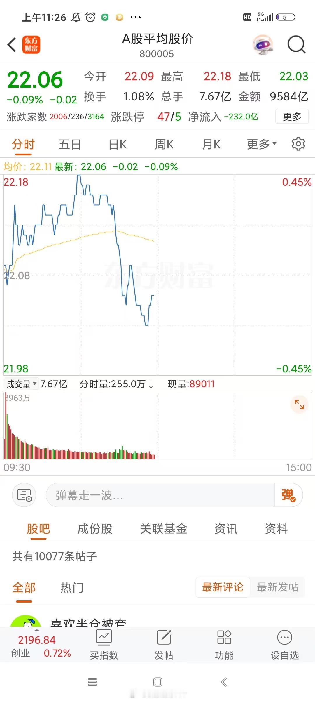 算术题，平均股价负0.1%，指数平均正0.5%，你手里的票理论上是负多少? ​​