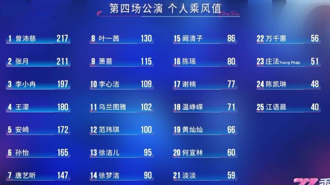 到底谁在投温峥嵘，竟然赢了何宣林、淡淡、万千惠、庄法、陈凯琳这5个实力都特别强的
