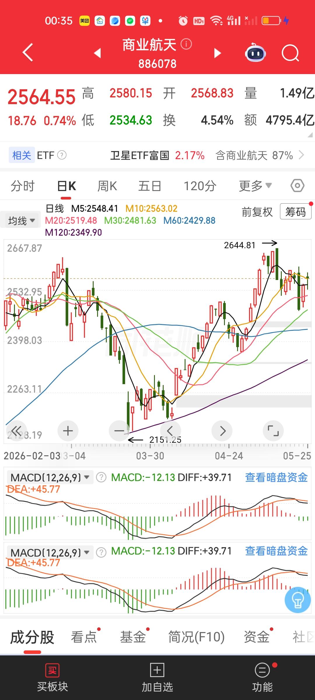 商业航天收盘价2564.55，30日线位置2481.63，60日线位置2429.