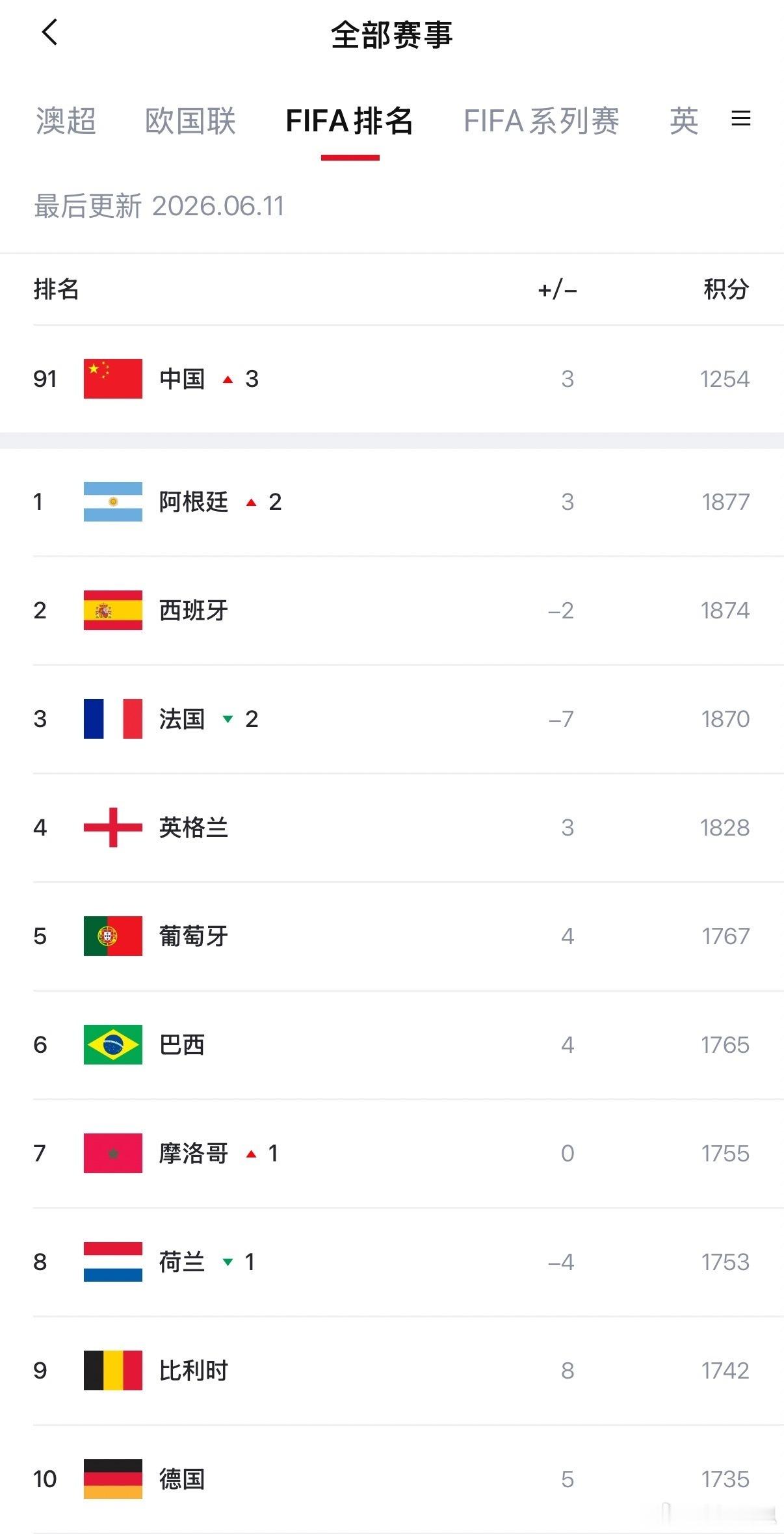 世界排名前4球队均晋级世界杯4强 【世界排名前4球队包揽世界杯4强】7月12日，