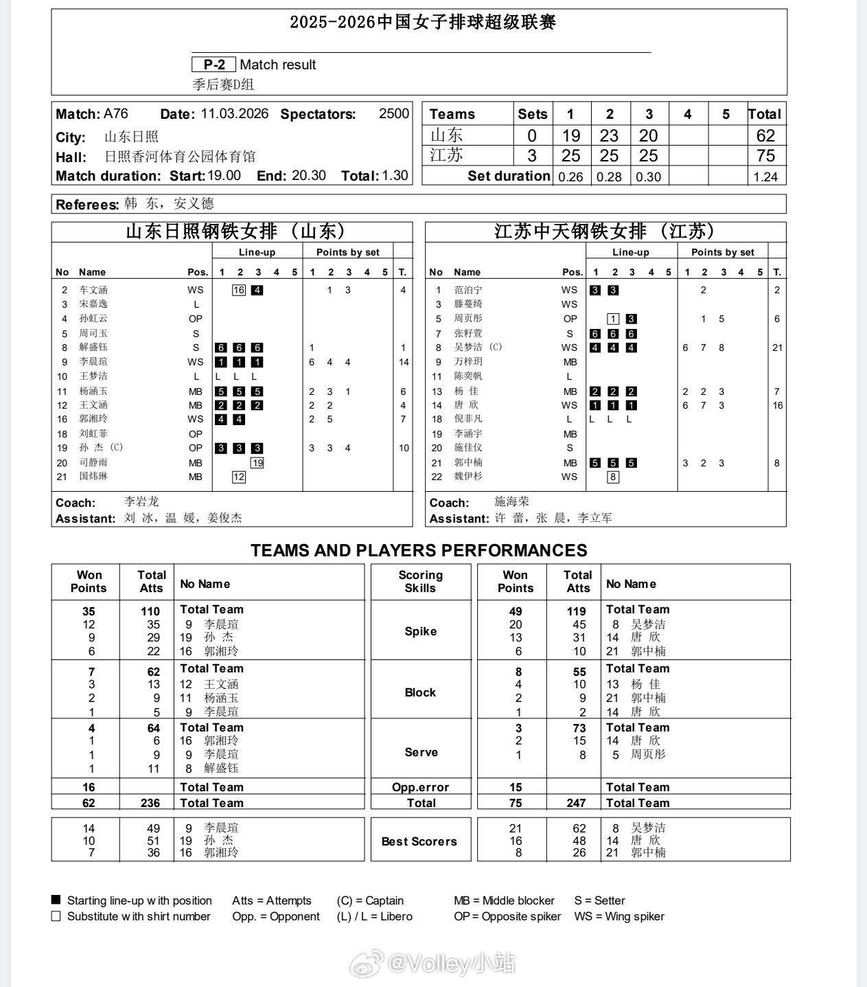 【技术统计】排超联赛季后赛第5轮，山东女排0比3江苏女排（19-25 23-25