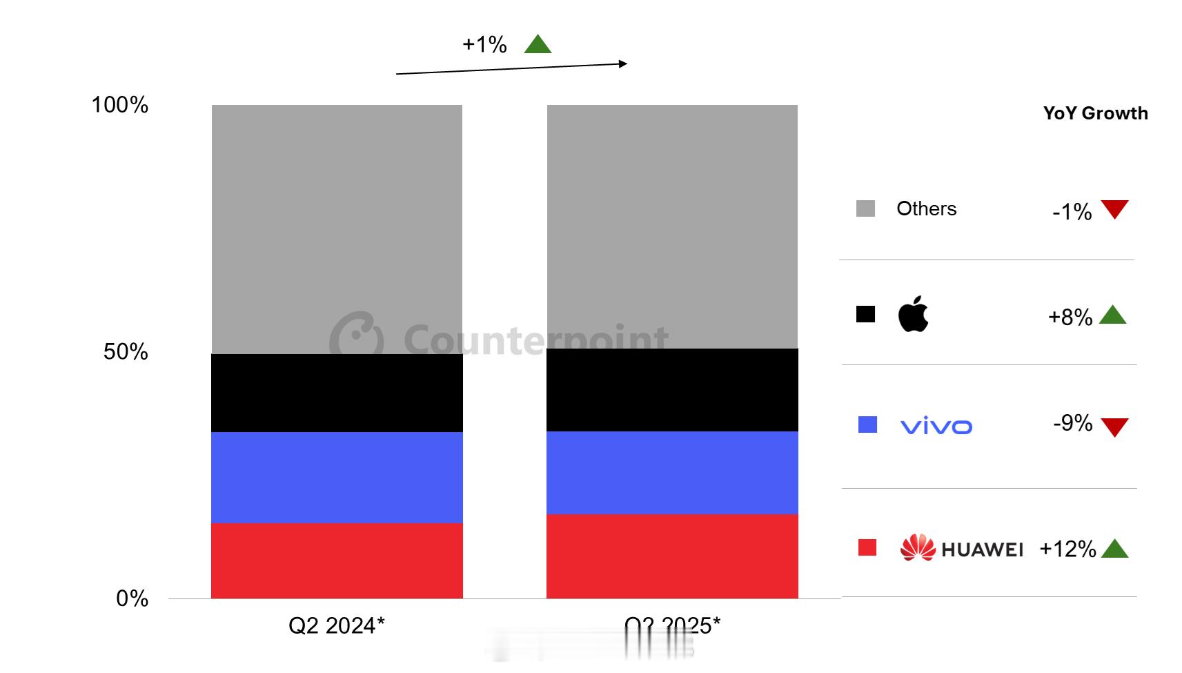 Counterpoint 发布国内 2025 Q2 智能手机销售量情况，华为同比