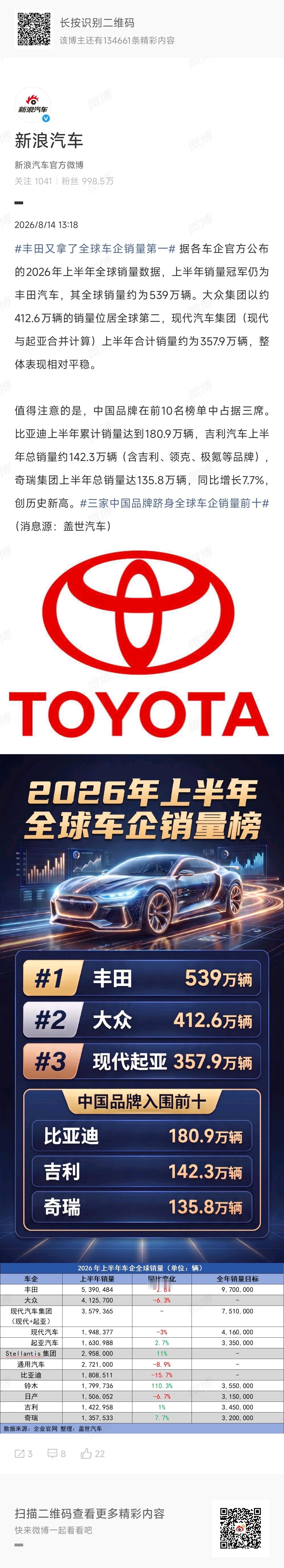 丰田又拿了全球车企销量第一 上半年全球销量榜出来了，丰田连续七年蝉联销量冠军不过