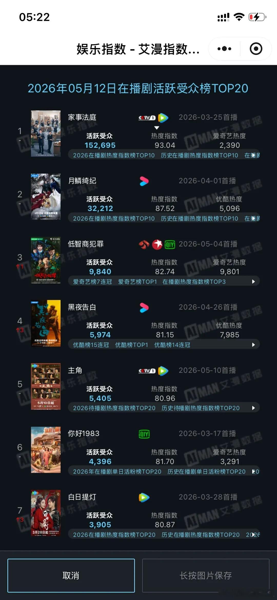 昨天龚俊的《家事法庭》超点35天后艾漫单日活跃受众15万➕创历史新高！！！峰值甚