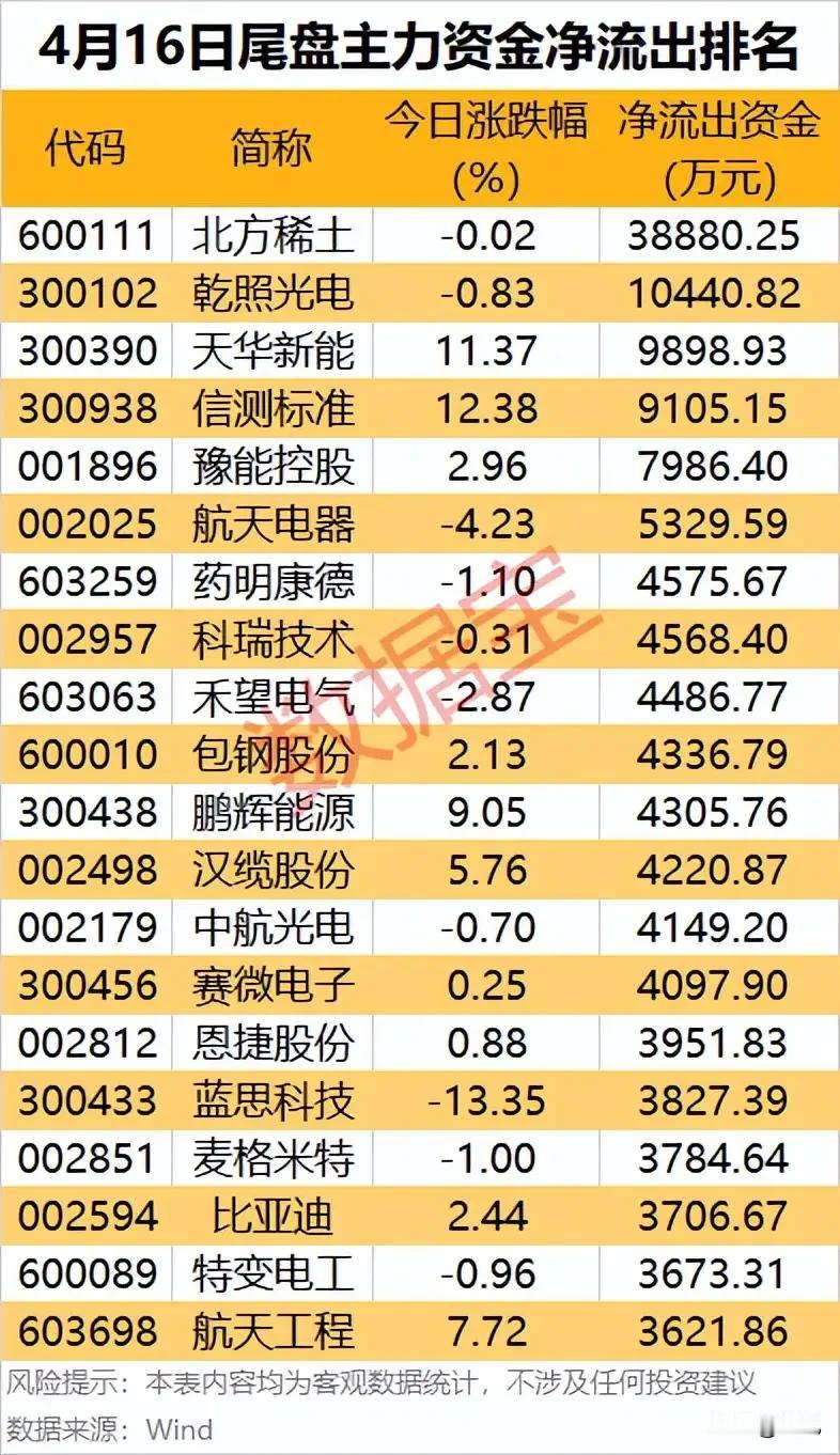 资金撤退信号！4月16日尾盘主力净流出TOP20，多股逆势上涨仍遭大额抛售！
 