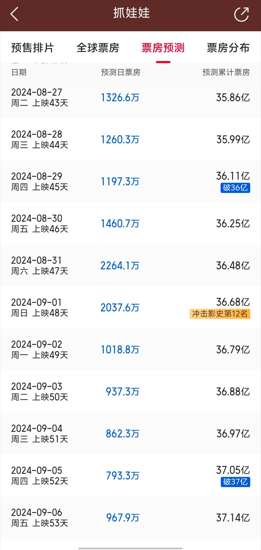 #抓娃娃票房破7亿##抓娃娃进入2024年内地票房榜前十# 《抓娃娃》这个票房成