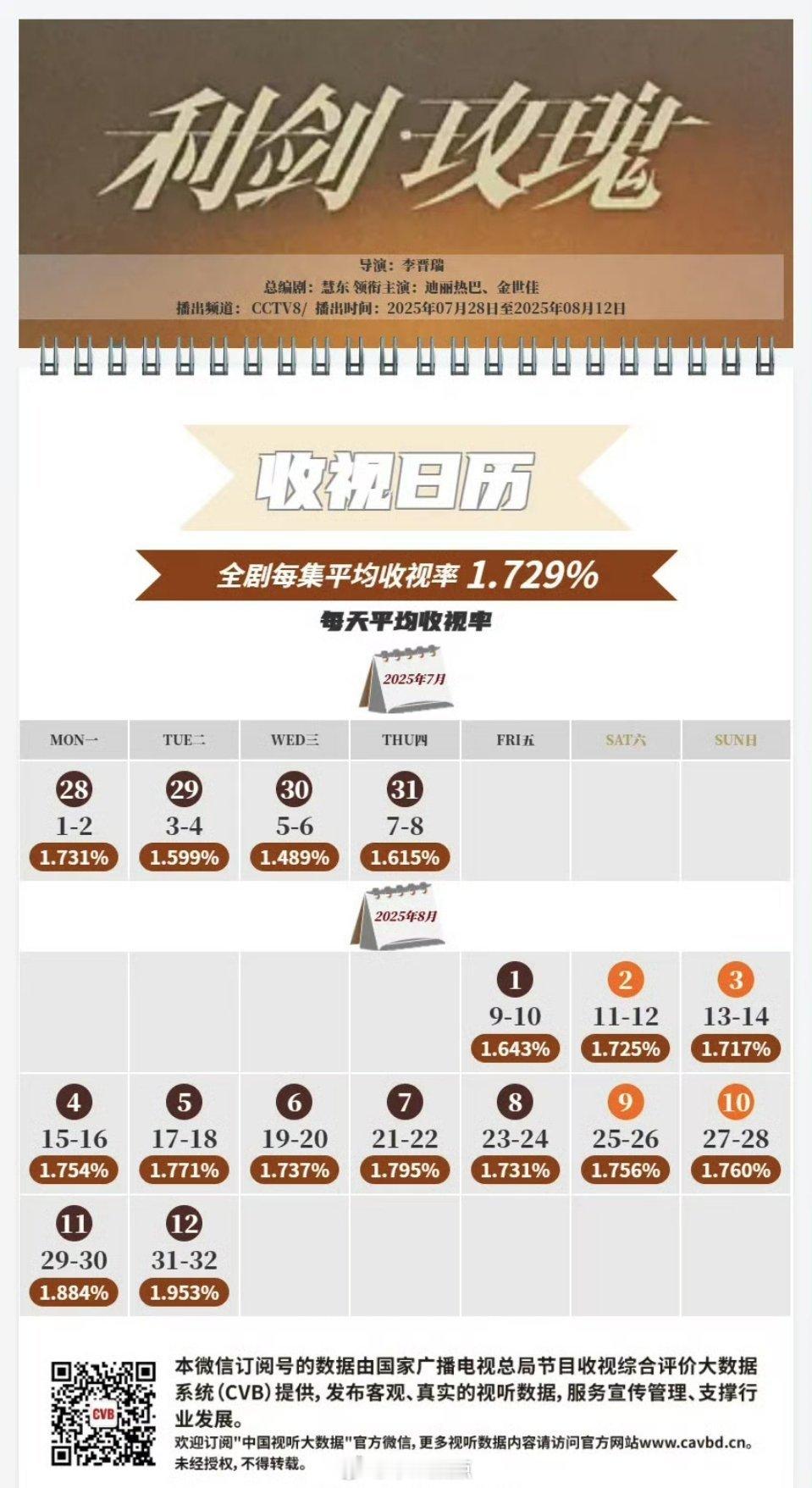 迪丽热巴《利剑玫瑰》收视日历，cvb1.729%，刷新个人一番收视率记录利剑玫瑰