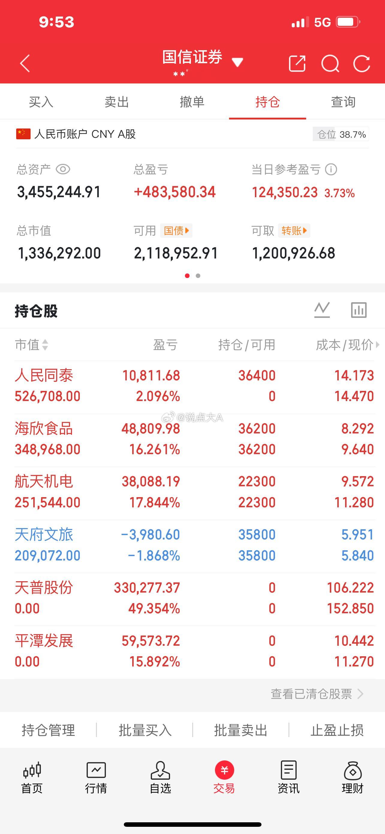 250万本金剑指1500万！一年6倍神话，今日正式启航（第23天）🔥 买入： 