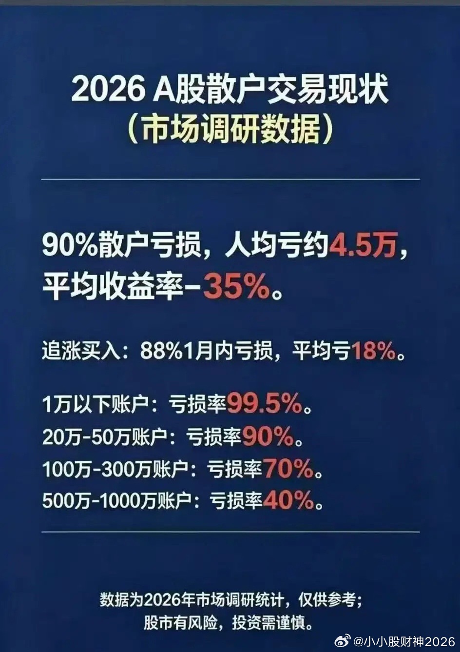 网上铺天盖地都说A股90%散户亏损，人均亏4.5万，收益率-35%。其实这都是自
