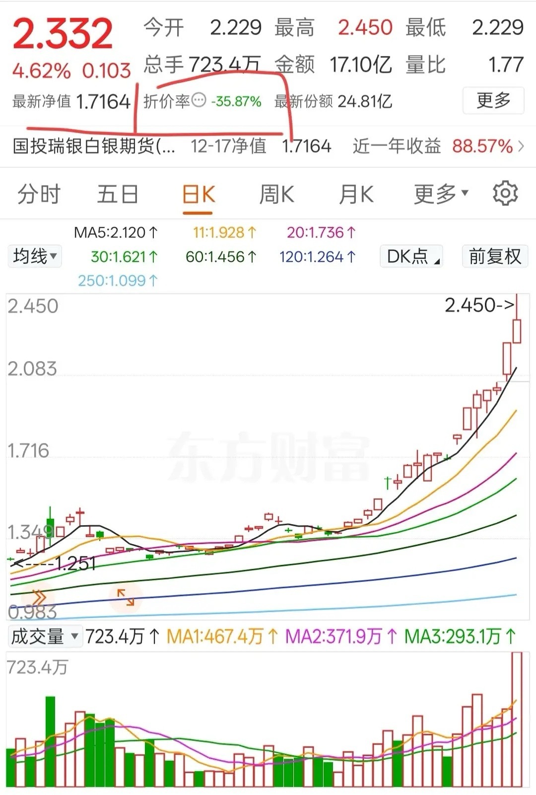 白银ETF又在爆炒，再不听话，估计就要拔网线了，但是同样乱炒，也不能区别对待随着