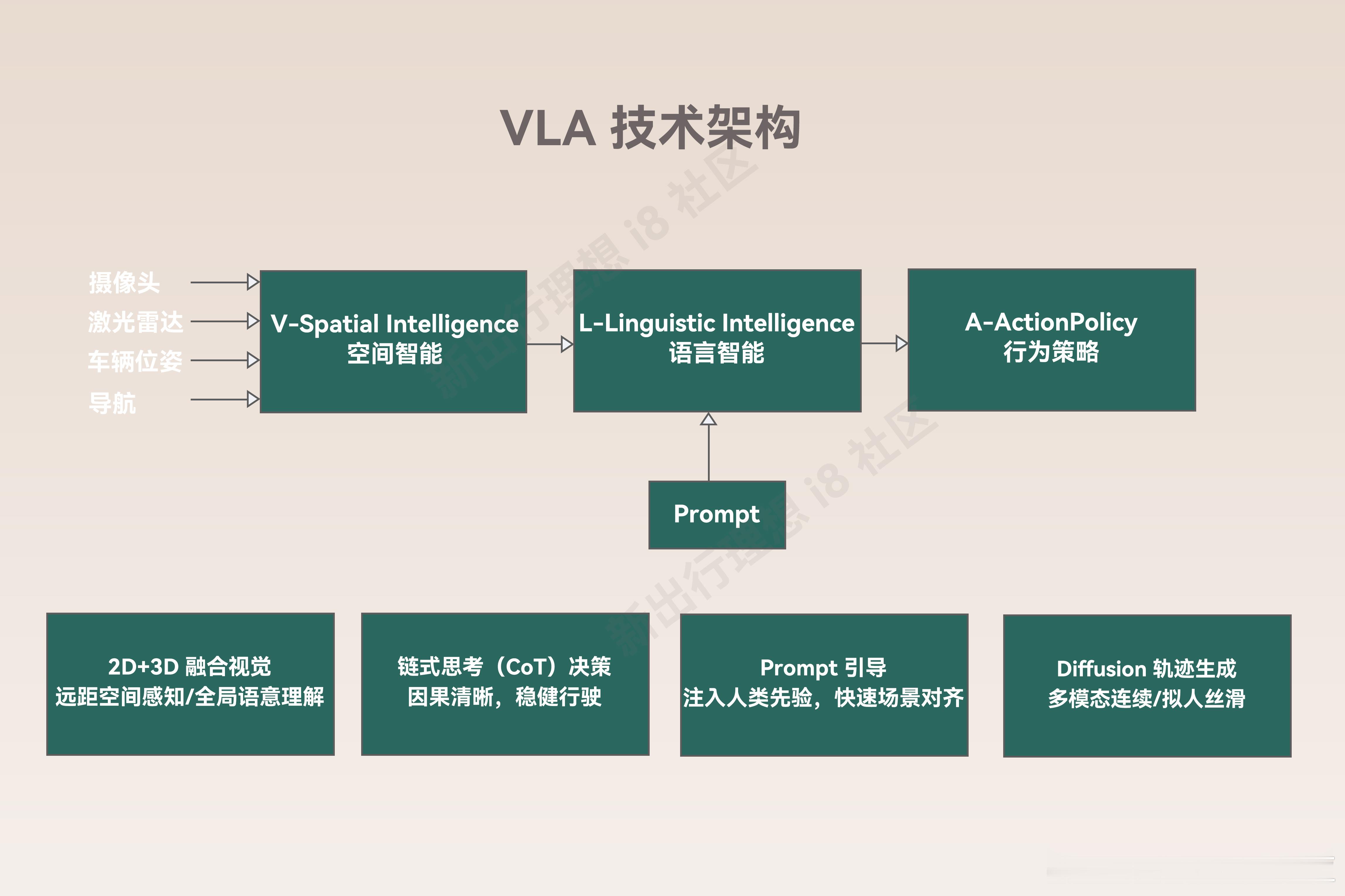 「对话郎咸朋博士｜上一代技术能力的上限是下一代技术能力的起点」随着理想 i8 的