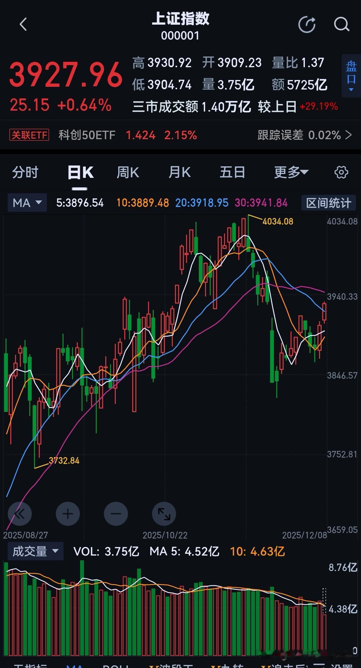 明明是券商的大利好，今天盘面却是：易中天们创新高，券商高开低走，老登大跌！

何