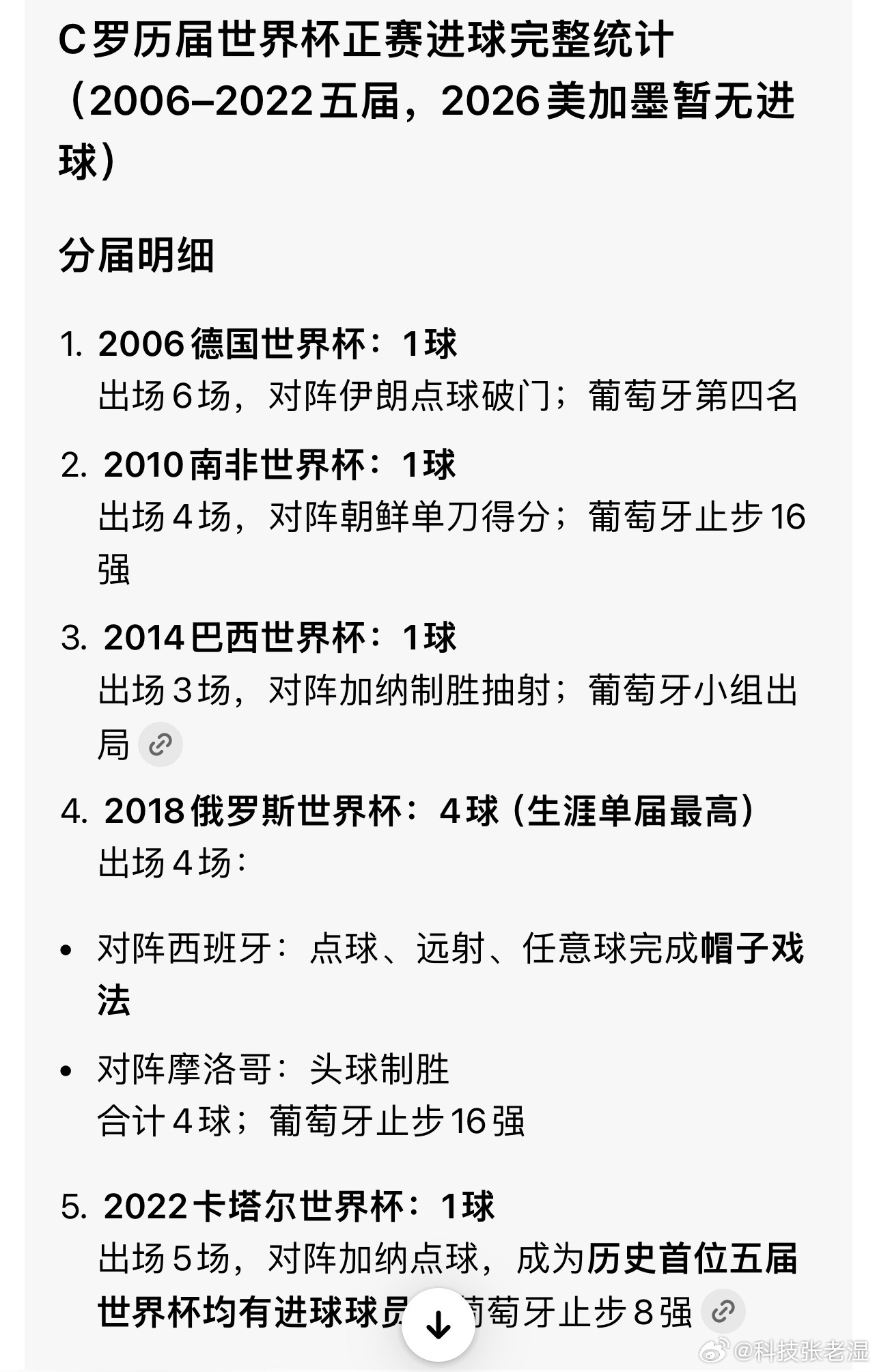 梅西 罚丢点球历史最多梅西再进3个球，就可以跟C罗6届世界杯的总进球数持平。你说
