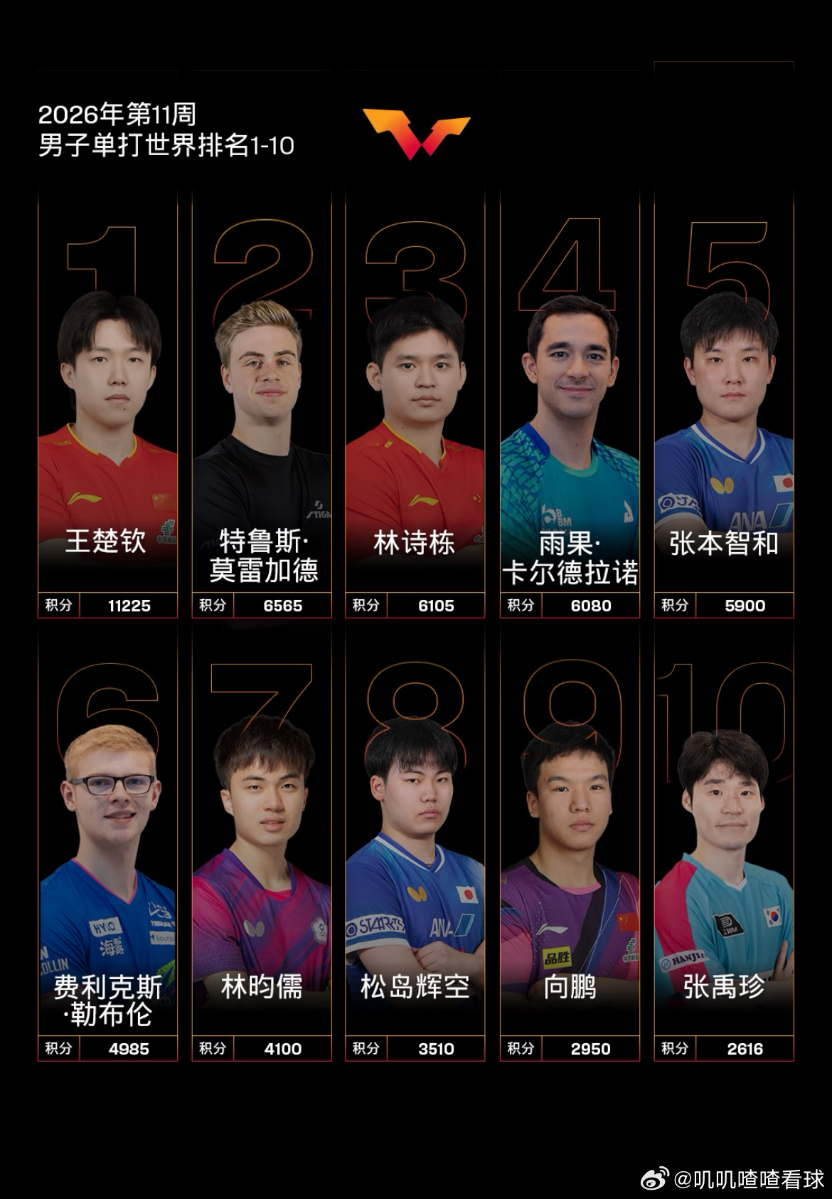 王楚钦孙颖莎第11周继续领跑王楚钦男单世界排名第一11225分孙颖莎女单世界排名