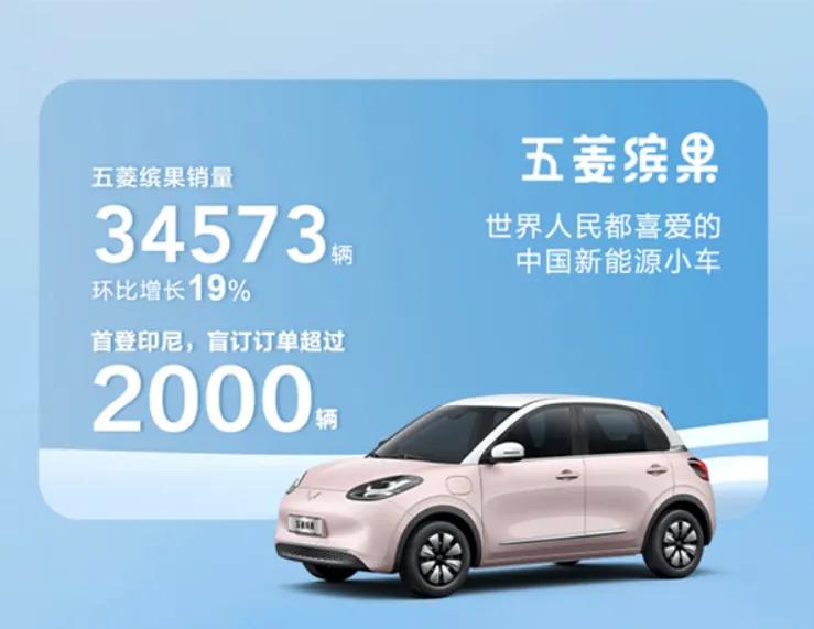 11月大卖34573辆，五菱缤果为什么这么火爆？
 
11月刚落下帷幕，五菱新能